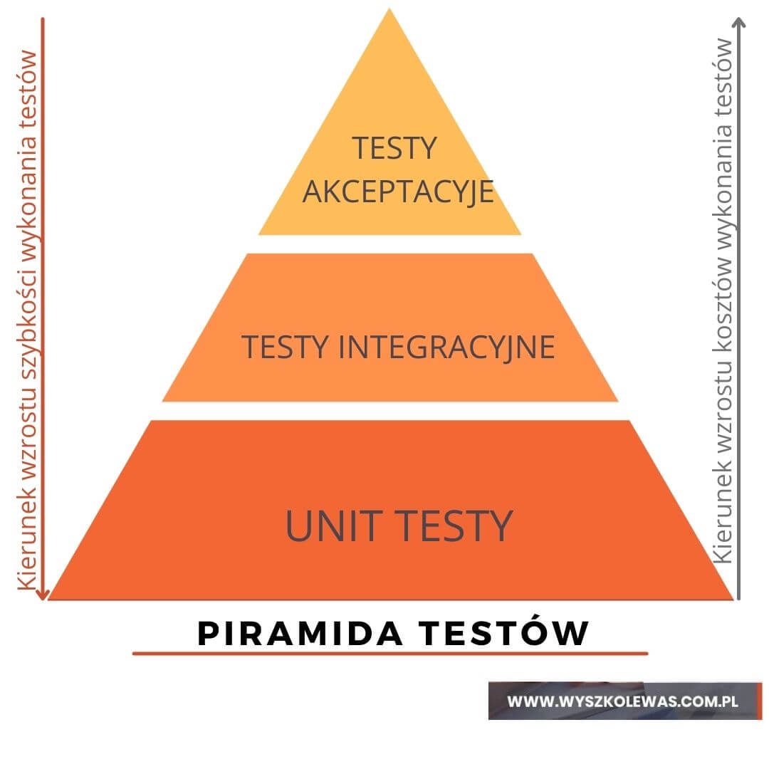 Piramida testów ma u podstaw unit testy, następnie testy integracyjne i na samej górze testy akceptacyjne.